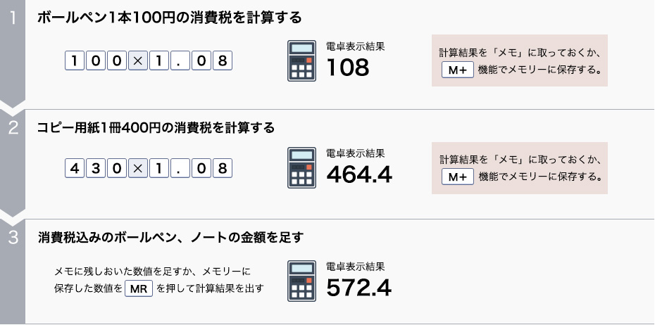 ボールペン１本１００円の消費税を計算する。コピー用紙１冊４００円の消費税を計算する。消費税込みのボールペン、ノートの金額を足す。