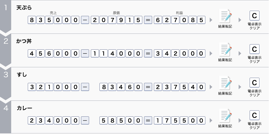 天ぷら、かつ丼、すし、カレー